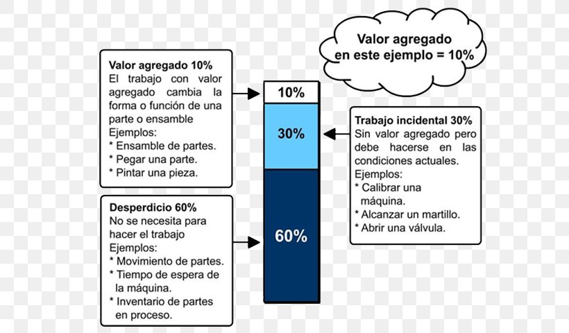 Lean Manufacturing Industry Service Quality, PNG, 640x480px, Lean Manufacturing, Area, Business Administration, Communication, Continual Improvement Process Download Free