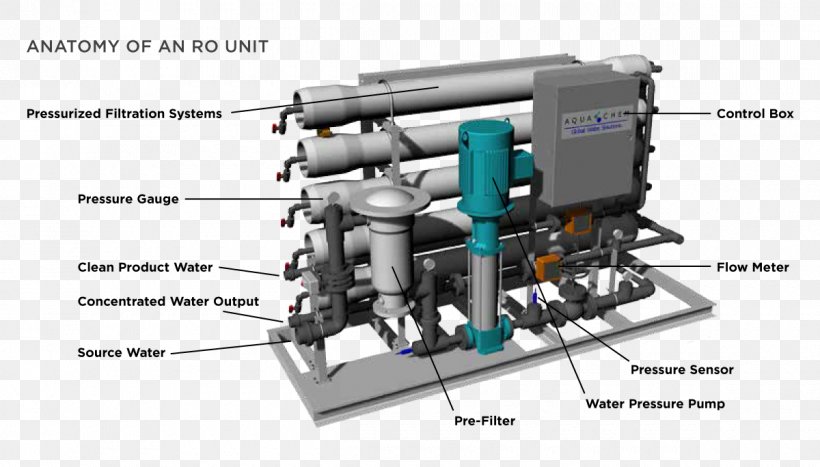 Reverse Osmosis Membrane Distilled Water, PNG, 1200x684px, Reverse Osmosis, Boiler Feedwater, Desalination, Distilled Water, Engineering Download Free