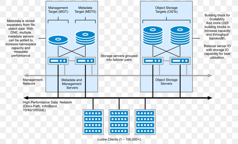 Lustre File System ZFS High Availability Computer Servers, PNG, 800x498px, Lustre, Area, Availability, Computer Cluster, Computer Servers Download Free