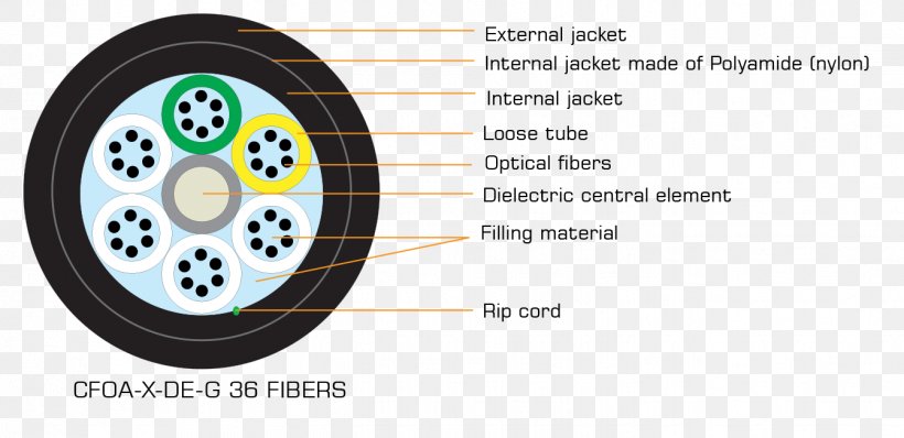 Optical Fiber Cable Electrical Cable Dielectric, PNG, 1341x651px, Optical Fiber, Air, Auto Part, Automotive Tire, Brand Download Free