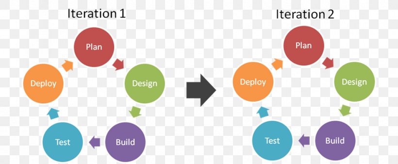 Microsoft PowerPoint Systems Development Life Cycle Diagram Business Process Graphics, PNG, 977x403px, Microsoft Powerpoint, Agile Software Development, Brand, Business Process, Chart Download Free