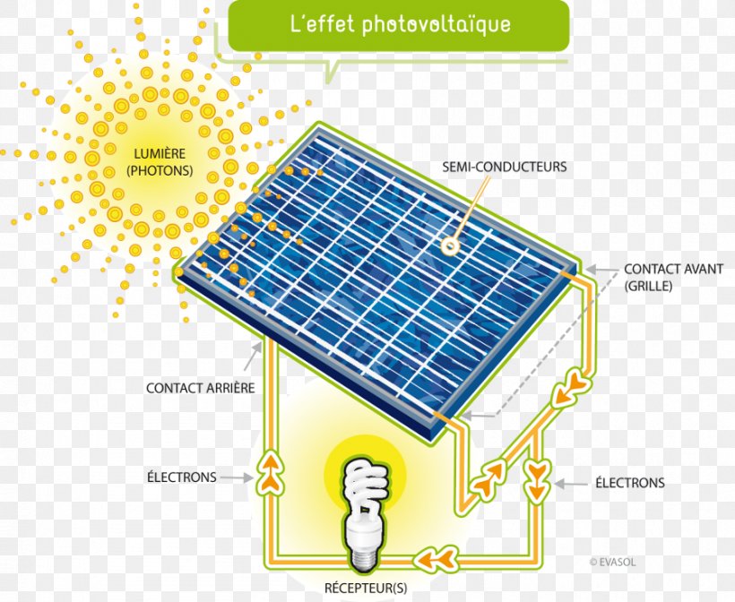 Solar Impulse Solar Panels Photovoltaics Capteur Solaire Photovoltaïque Solar Energy, PNG, 899x737px, Solar Impulse, Area, Eguzkierradiazio, Electricity, Energy Download Free