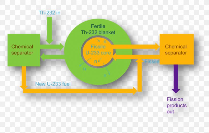 Molten Salt Reactor Liquid Fluoride Thorium Reactor Nuclear Reactor Thorium-based Nuclear Power, PNG, 887x567px, Molten Salt Reactor, Brand, Communication, Diagram, Flibe Download Free