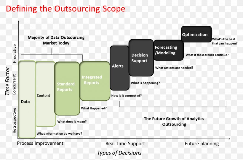 Business Process Outsourcing Industry Organization, PNG, 1517x1004px, Outsourcing, Analytics, Area, Brand, Business Download Free