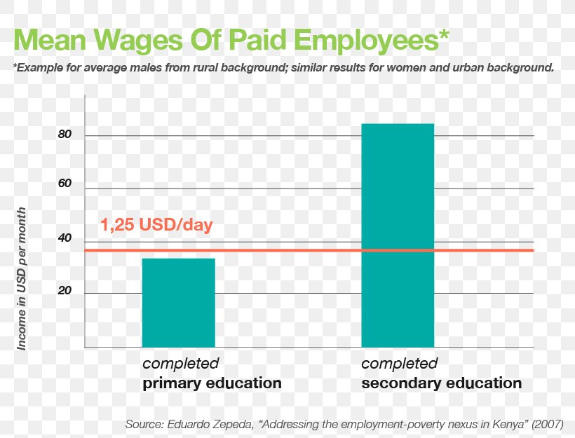 Kenya National Secondary School Average Elementary School, PNG, 813x625px, Kenya, Area, Average, Brand, Diagram Download Free