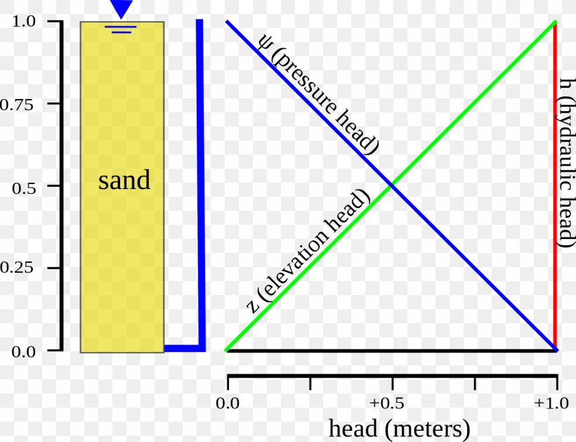 Hydraulic Head Hydraulics Hydrostatics Fluid Water Table, PNG, 1280x982px, Hydraulic Head, Area, Diagram, Document, Drainage Download Free