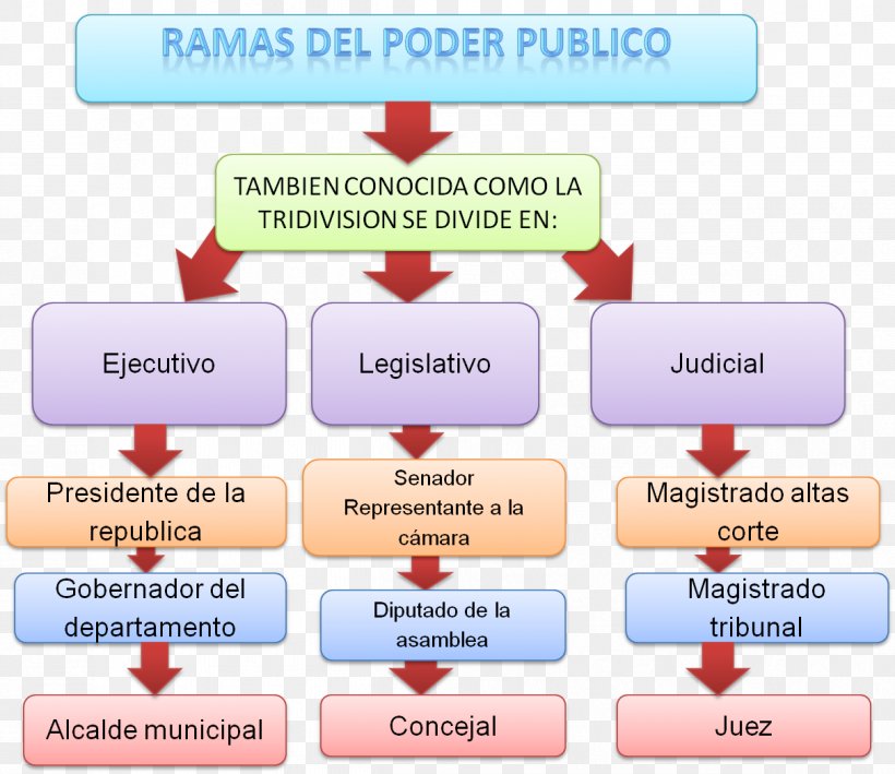 Government Of Colombia Executive Branch Poder Públic Judiciary, PNG, 1211x1048px, Colombia, Area, Brand, Colombian Constitution Of 1991, Communication Download Free