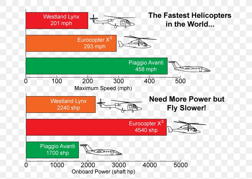 Helicopter Flight VTOL Chart PX4 Autopilot, PNG, 715x583px, Helicopter, Area, Brand, Chart, Diagram Download Free