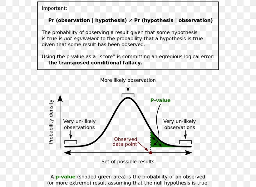P-value Null Hypothesis Probability Statistics Normal Distribution, PNG, 592x600px, Pvalue, Analysis Of Variance, Area, Chisquared Test, Data Download Free