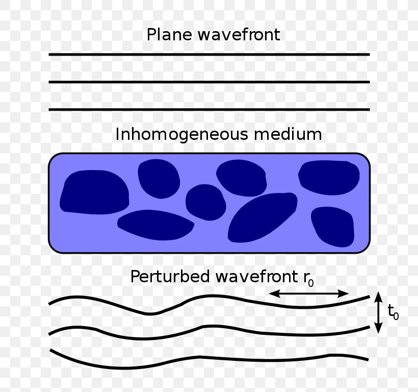 Adaptive Optics Wavefront Distortion Tilt, PNG, 768x768px, Adaptive Optics, Aperture, Area, Astronomical Seeing, Astronomy Download Free