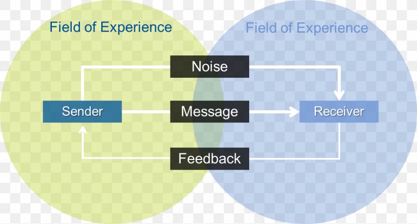 Models Of Communication Communication Noise Marketing Communications Organization, PNG, 1215x654px, Models Of Communication, Area, Brand, Communication, Context Download Free
