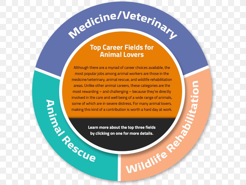 Careers Working With Animals Careers With Animals Job, PNG, 618x618px, Animal, Anatomy, Animal Testing, Area, Brand Download Free