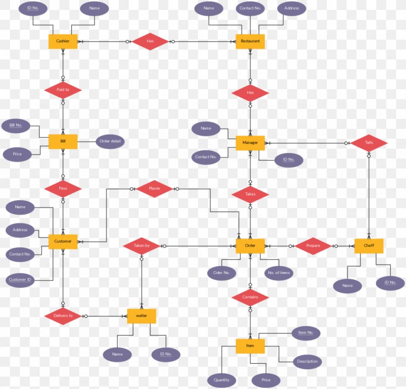 Diagram Entity–relationship Model Database Conceptual Model Library Management, PNG, 1024x981px, Diagram, Area, Conceptual Model, Database, Entity Download Free