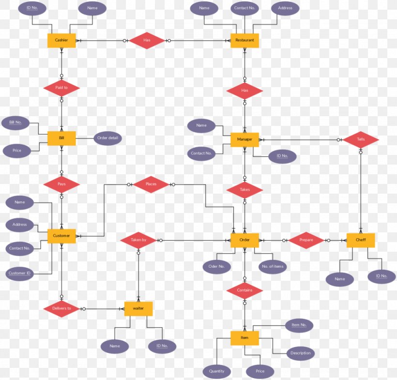 Er Diagram Line Meanings