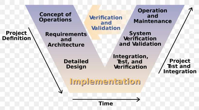 V-Model Software Development Process Systems Development Life Cycle Waterfall Model, PNG, 2000x1112px, Vmodel, Agile Software Development, Area, Brand, Computer Software Download Free