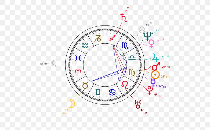 Horoscope Natal Astrology Zodiac Scorpio, PNG, 510x510px, Horoscope, Area, Aries, Ascendant, Astrological Aspect Download Free