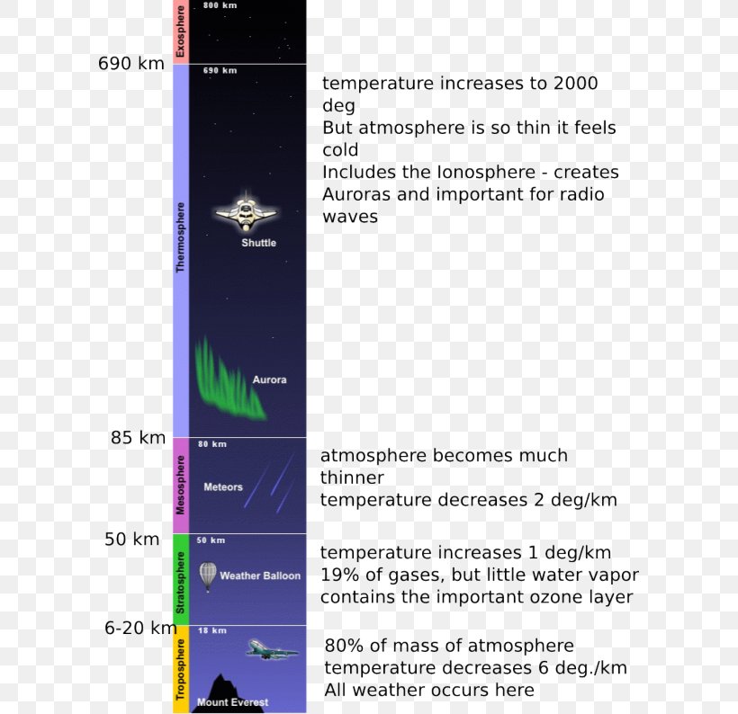 Atmosphere Of Earth Kármán Line Thermosphere, PNG, 600x794px, Atmosphere Of Earth, Atmosphere, Aurora, Brand, Chart Download Free