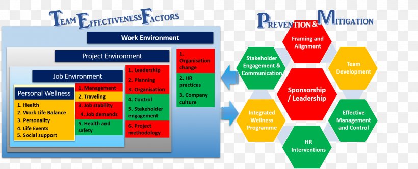 Team Effectiveness Project Team Evaluation Organization, PNG, 2105x852px, Team Effectiveness, Area, Brand, Business, Diagram Download Free