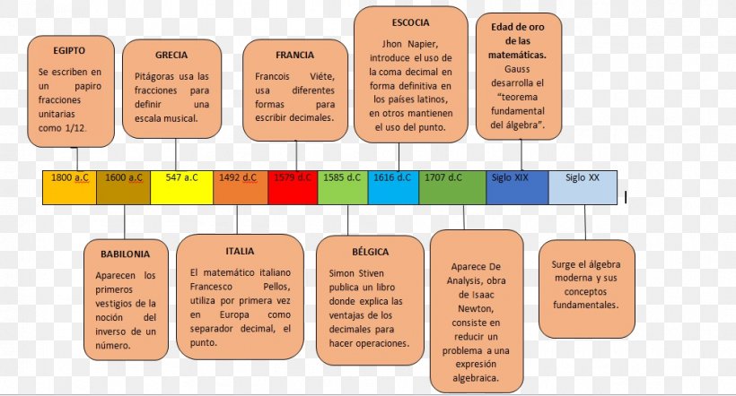 History Of Mathematics Fraction Babylonian Mathematics, PNG, 995x537px, History, Algebra, Art, Babylonian Mathematics, Biology Download Free