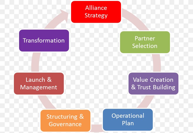 Strategic Management Strategic Alliance Organization Business, PNG, 713x566px, Management, Best Practice, Brand, Business, Business Model Download Free