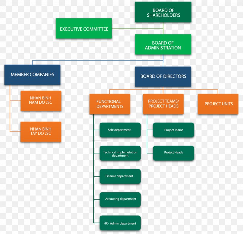 Organization Concept Map ISO 19011 Joint-stock Company, PNG, 1862x1796px, Organization, Area, Board Of Directors, Brand, Chief Executive Download Free