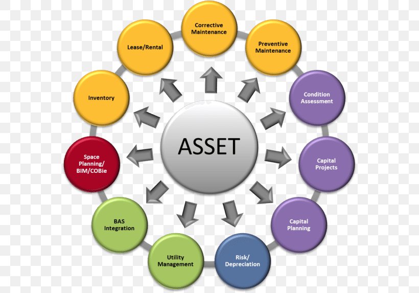 Asset Management Real Estate, PNG, 578x573px, Asset Management, Aberdeen Asset Management, Asset, Brand, Communication Download Free