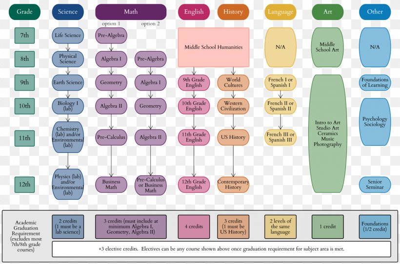 Carrabassett Valley Academy Course National Secondary School Education, PNG, 1500x993px, Course, Brand, Class, College, Curriculum Download Free