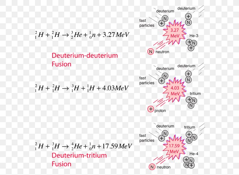 Nuclear Fusion Deuterium Fusion Nuclear Fission Hydrogen, PNG, 602x602px, Nuclear Fusion, Brand, Chemical Reaction, Deuterium, Diagram Download Free