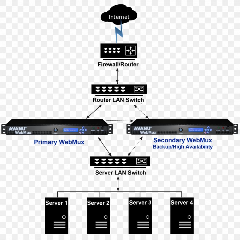 Network Load Balancing Application Delivery Controller Application Delivery Network Computer Servers, PNG, 1825x1829px, Load Balancing, Application Delivery Controller, Application Delivery Network, Brand, Cloud Computing Download Free