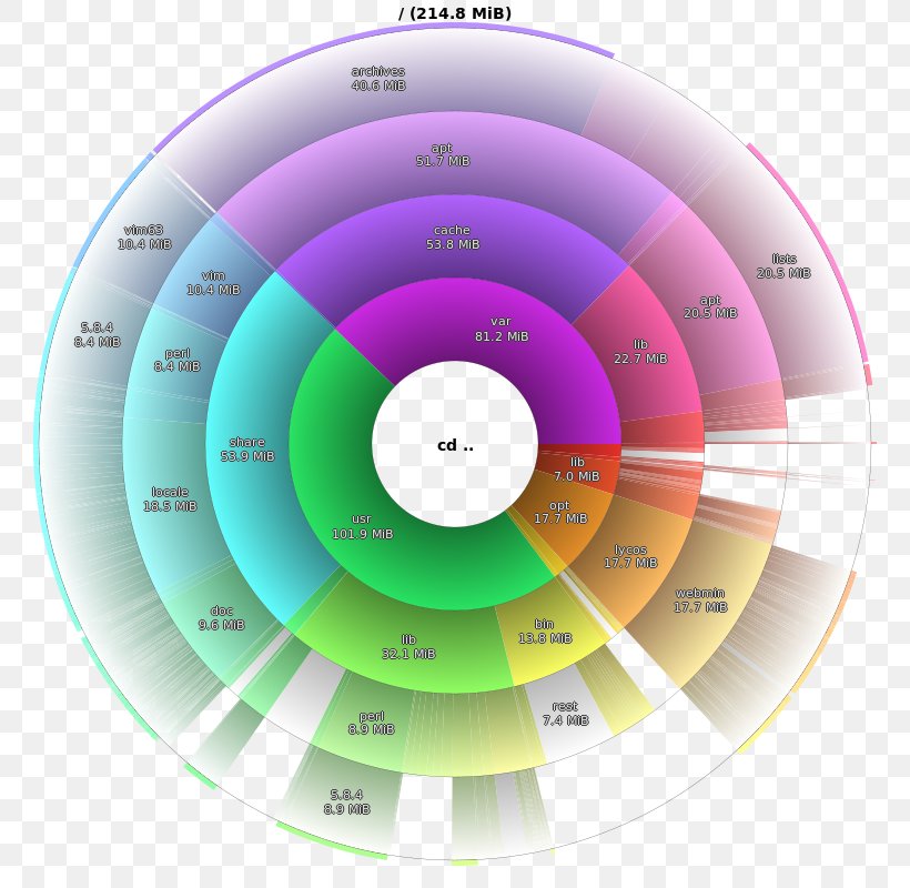 Hard Drives Linux Computer Servers Visualization Compact Disc, PNG, 800x800px, Hard Drives, Chart, Compact Disc, Computer Data Storage, Computer Servers Download Free