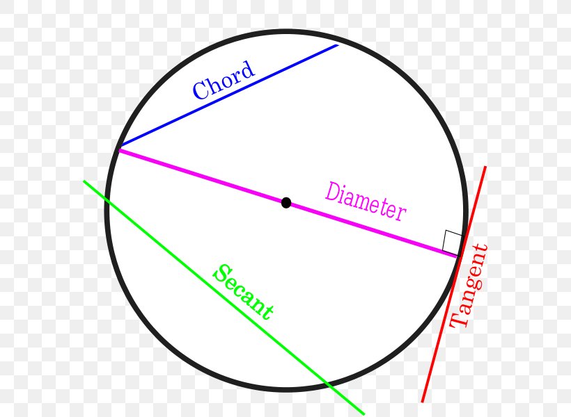 Circle Secant Line Chord Tangent, PNG, 594x600px, Secant Line, Area, Area Of A Circle, Chord, Circular Motion Download Free