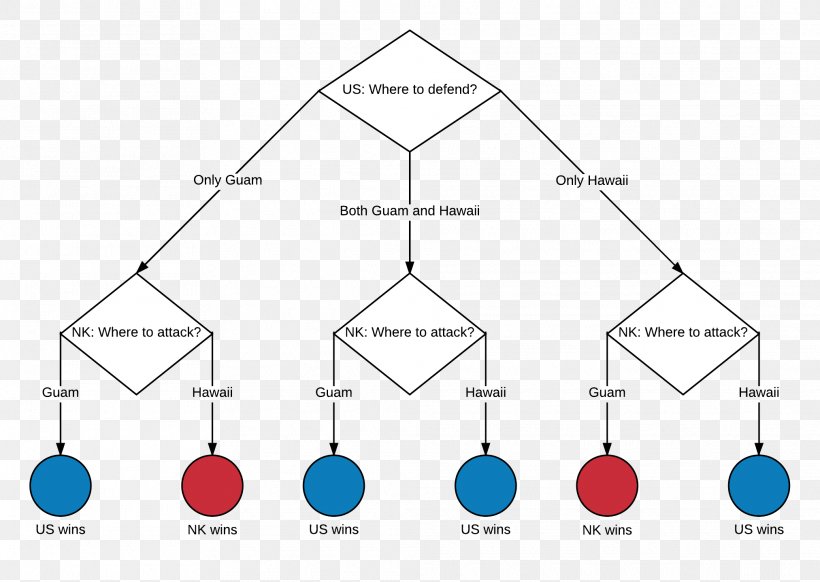 Game Theory North Korea Decision Tree, PNG, 2025x1438px, Game, Area, Decision Tree, Decisionmaking, Diagram Download Free