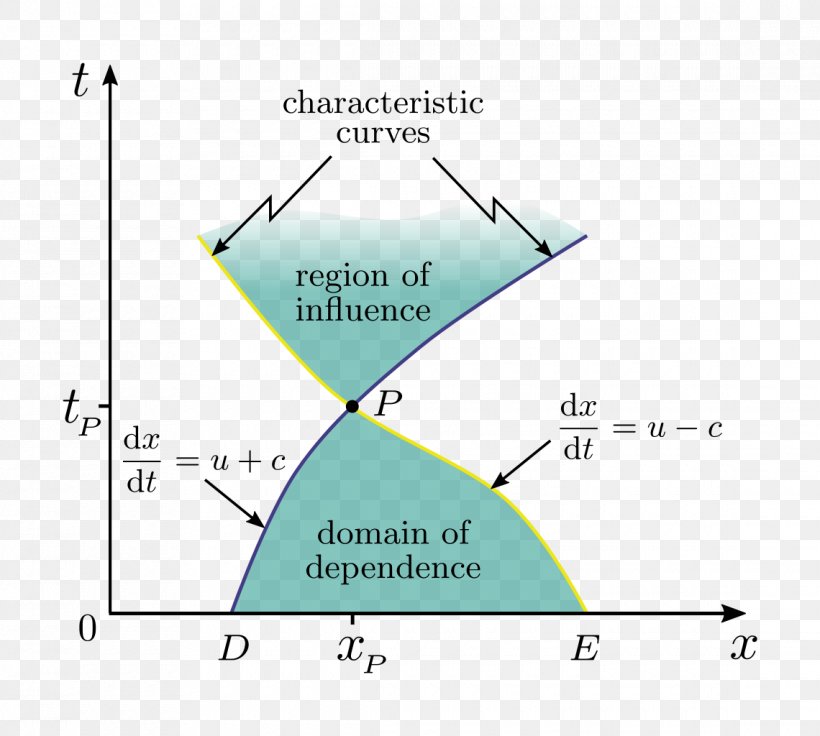 Shallow Water Equations Partial Differential Equation Saint-Venant's Principle Method Of Characteristics, PNG, 1140x1024px, Partial Differential Equation, Area, Derivative, Diagram, Differential Equation Download Free
