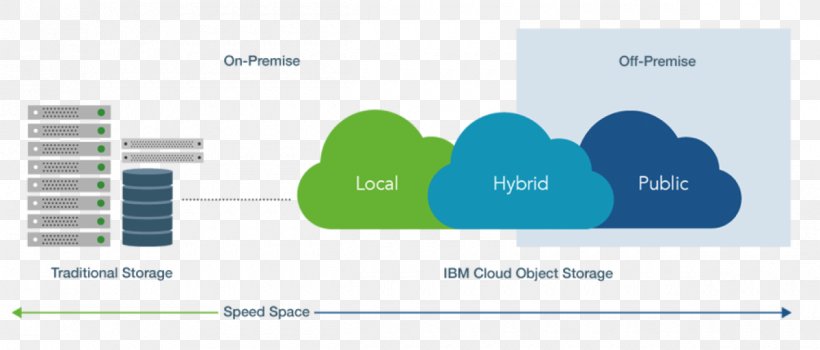 Object-based Storage Device IBM Cloud Object Storage IBM Cloud Computing Cloud Storage, PNG, 1200x513px, Objectbased Storage Device, Brand, Cleversafe, Cloud Computing, Cloud Storage Download Free