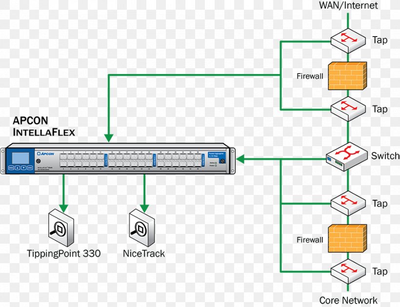 Network Tap Computer Network Network Monitoring Diagram F5 Networks, PNG, 927x713px, Network Tap, Area, Computer Network, Computer Network Diagram, Computer Security Download Free