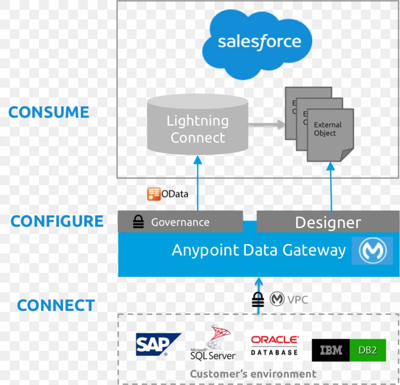 Virtual Private Cloud MuleSoft Cloud Computing Virtual Private Network Application Programming Interface, PNG, 916x883px, Virtual Private Cloud, Application Programming Interface, Area, Brand, Cloud Computing Download Free