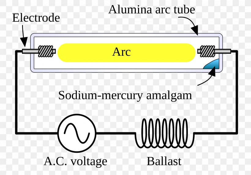 Light Sodium-vapor Lamp High-intensity Discharge Lamp Gas-discharge Lamp Mercury-vapor Lamp, PNG, 2000x1400px, Light, Area, Brand, Color Rendering Index, Diagram Download Free