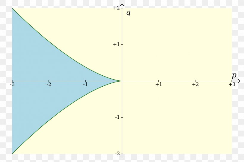 Cubic Function Zero Of A Function Equation Polynomial Mathematics, PNG, 1280x853px, Cubic Function, Area, Casus Irreducibilis, Constant, Degree Of A Polynomial Download Free