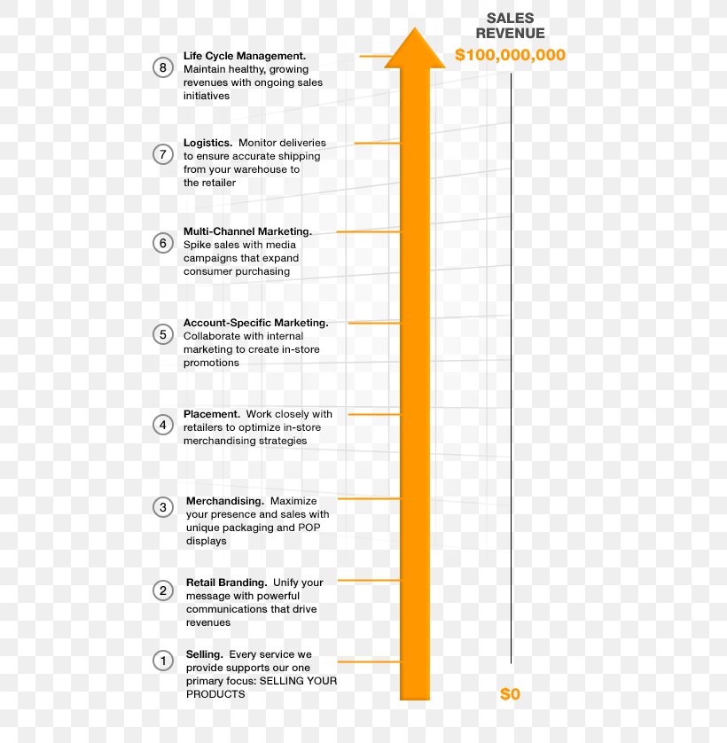 Paper Sales Marketing Merchandising Retail, PNG, 511x838px, Paper, Area, Brand, Diagram, Management Download Free