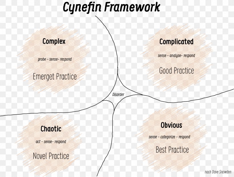 Cynefin Framework Conceptual Framework Product Design Scrum, PNG, 2547x1924px, Cynefin Framework, Adoption, Brand, Conceptual Framework, Design Thinking Download Free