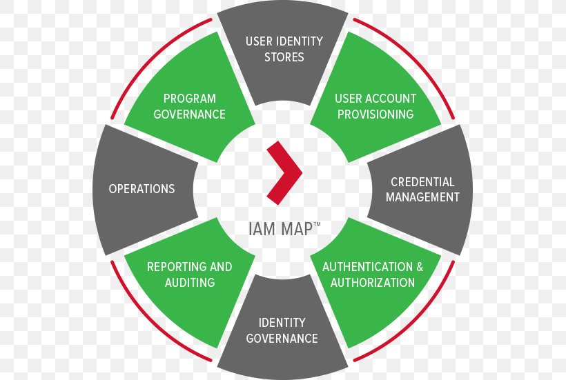 Identity Management Organization Identity And Access Management Business Process Capability Maturity Model, PNG, 551x551px, Identity Management, Area, Authentication, Brand, Business Download Free