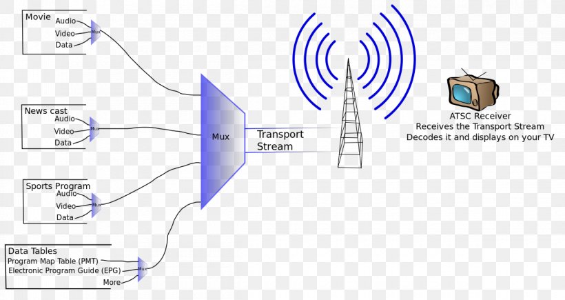 MPEG Transport Stream MPEG Program Stream Communication Protocol Television Program And System Information Protocol, PNG, 1200x638px, Mpeg Transport Stream, Area, Atsc Tuner, Brand, Communication Download Free