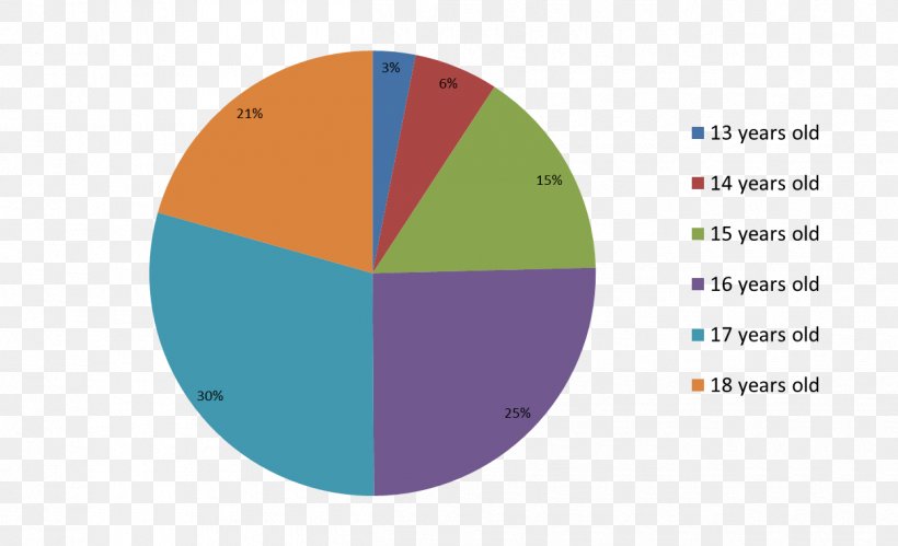 Pie Chart Diagram Game Of Chance Survey Methodology, PNG, 1250x762px, Pie Chart, Area, Brand, Chart, Diagram Download Free