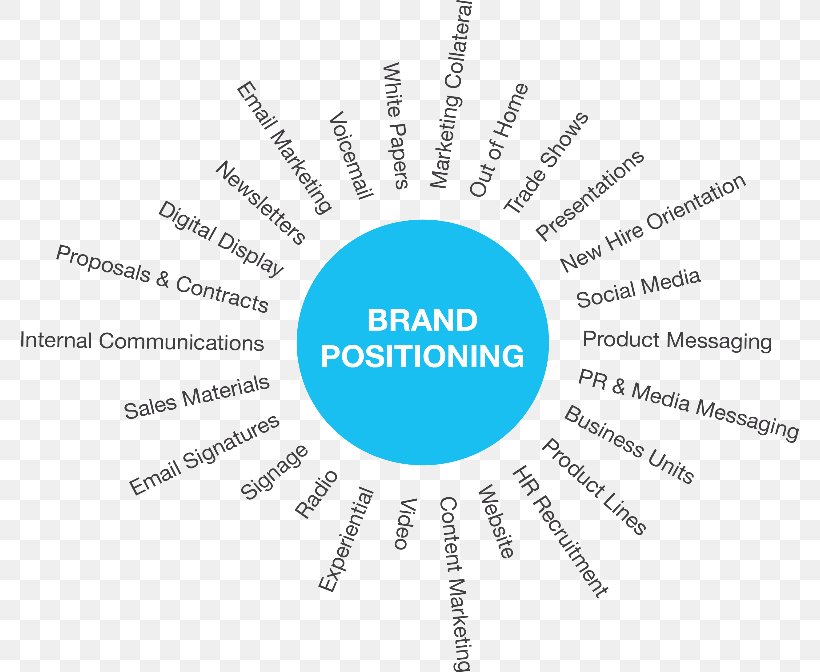 Brand Advertising Agency Marketing Communications Organization Positioning, PNG, 778x672px, Brand, Advertising Agency, Area, Brand Management, Branding Agency Download Free