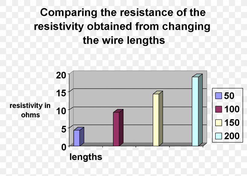Diagram Electrical Conductor Electrical Resistance And Conductance Electricity Chart, PNG, 1182x846px, Diagram, Ammeter, Ampere, Area, Bar Chart Download Free
