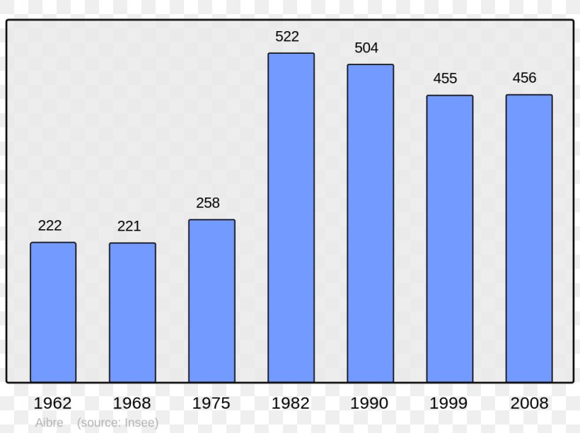 Population Wikipedia Demography Encyclopedia College Irandatz, PNG, 1024x765px, Population, Arbonne, Arcangues, Area, Blue Download Free