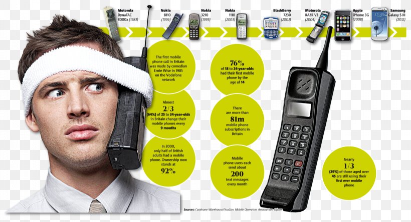 Nokia 1100 Motorola RAZR V3c Nokia 3310 Motorola DynaTAC Flip, PNG, 1500x814px, Nokia 1100, Brand, Car Phone, Carphone Warehouse, Communication Download Free