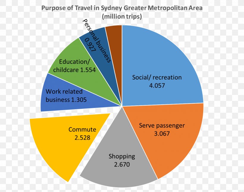 Pie Chart Sydney Diagram Statistics, PNG, 1334x1053px, Pie Chart, Area, Brand, Chart, Commuting Download Free