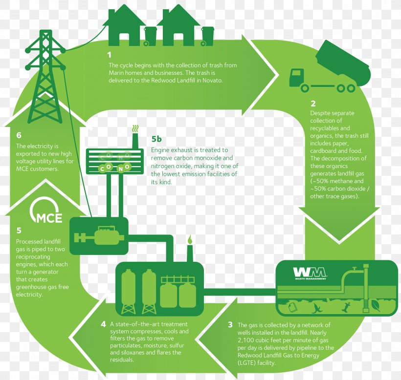 Landfill Gas Waste-to-energy Renewable Energy Power Station, PNG, 2118x2011px, Landfill Gas, Area, Brand, Diagram, Electric Generator Download Free