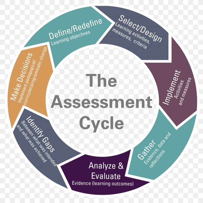 Educational Assessment Assessment For Learning Teacher, PNG, 4600x4600px, Educational Assessment, Adult Education, Assessment For Learning, Brand, Education Download Free